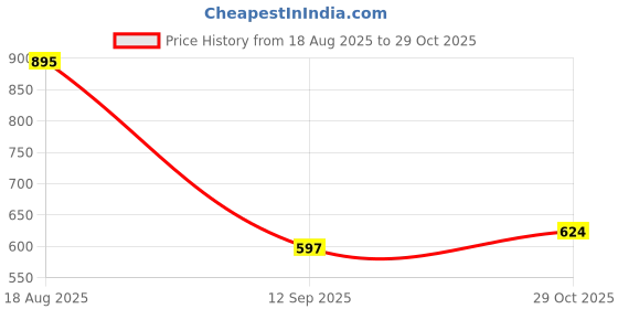 tatacliq.com Kazo Dark Green Box Top kazo Price History Graph from 18 Aug 2025 to 29 Oct 2025