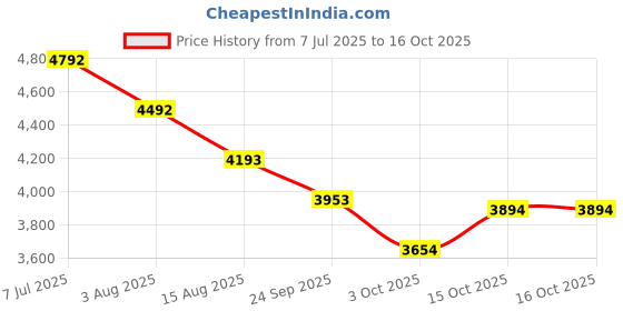 tatacliq.com Kazo Dark Green Large Tote kazo Price History Graph from 7 Jul 2025 to 15 Oct 2025