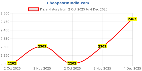 tatacliq.com KAZO Dark Grey Embellished Casual Trousers kazo Price History Graph from 2 Oct 2025 to 2 Nov 2025