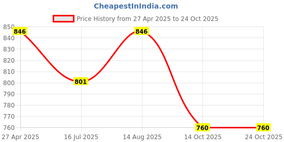 tatacliq.com Kazo Dark Pink Shirt kazo Price History Graph from 27 Apr 2025 to 22 Oct 2025