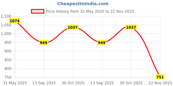 tatacliq.com kazo Disney 101 Dalmation Sequined T-Shirt kazo Price History Graph from 31 May 2025 to 22 Nov 2025