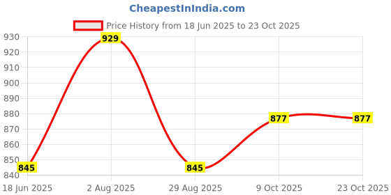 tatacliq.com kazo Disney Lion King Heat Stud T-Shirt kazo Price History Graph from 18 Jun 2025 to 23 Oct 2025