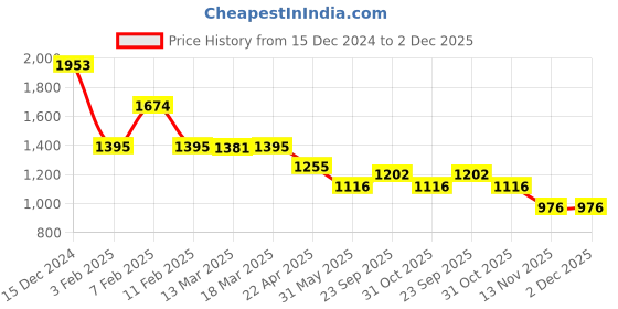 tatacliq.com kazo Disney Mickey Mouse Foil Printed Joggers kazo Price History Graph from 15 Dec 2024 to 2 Dec 2025