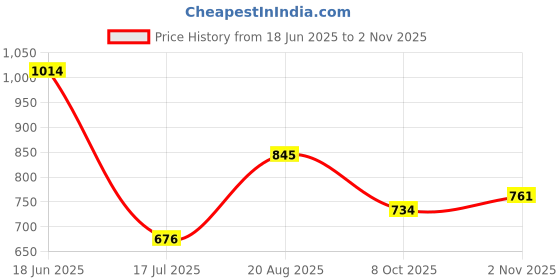 tatacliq.com kazo Disney Mickey Mouse Heat Stud T-Shirt kazo Price History Graph from 18 Jun 2025 to 2 Nov 2025