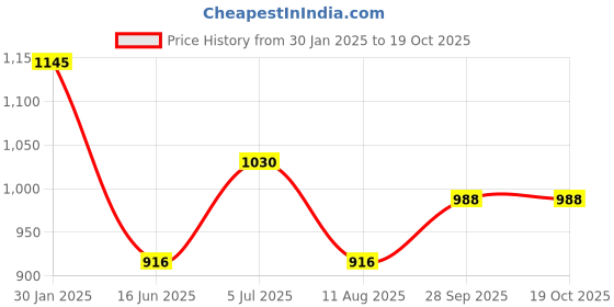 tatacliq.com kazo Disney Simba Mix Media Sweatshirt kazo Price History Graph from 30 Jan 2025 to 19 Oct 2025