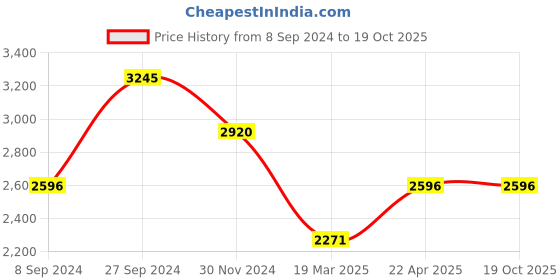tatacliq.com Kazo Double Breasted Overcoat kazo Price History Graph from 8 Sep 2024 to 19 Oct 2025