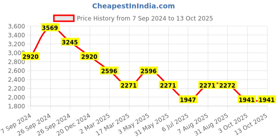 tatacliq.com Kazo Double Breasted Overcoat kazo Price History Graph from 7 Sep 2024 to 12 Oct 2025