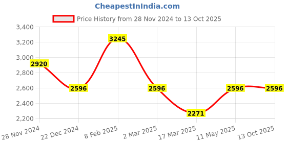 tatacliq.com Kazo Double Breasted Overcoat kazo Price History Graph from 28 Nov 2024 to 13 Oct 2025