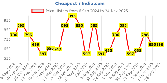 tatacliq.com Kazo Drawstring Detail Crop Shirt kazo Price History Graph from 6 Sep 2024 to 23 Nov 2025