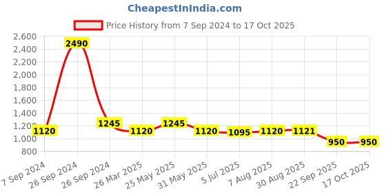 tatacliq.com Kazo Drawstring Detail Crop Top kazo Price History Graph from 7 Sep 2024 to 16 Oct 2025
