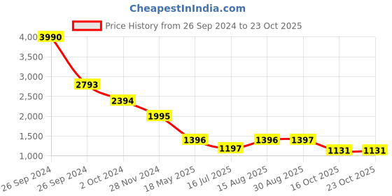 tatacliq.com Kazo Dumbo Disney Printed Sequin Color Block Sweat Dress kazo Price History Graph from 26 Sep 2024 to 23 Oct 2025