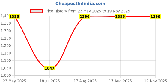 tatacliq.com Kazo Dumbo Disney Printed Sweat With Lurex Velvet Sleeves kazo Price History Graph from 23 May 2025 to 18 Nov 2025