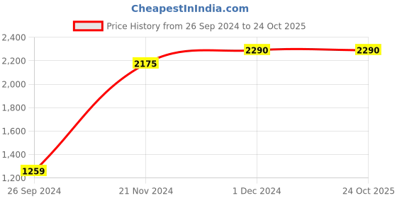 tatacliq.com Kazo Dusk Blue Regular Fit Pants kazo Price History Graph from 26 Sep 2024 to 24 Oct 2025