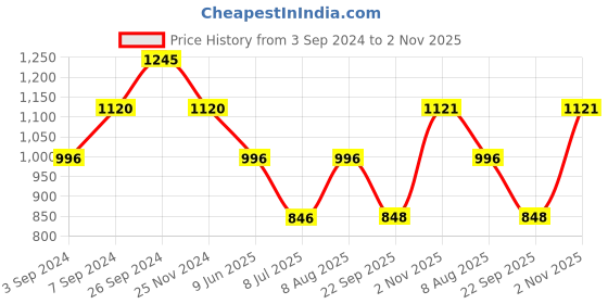 tatacliq.com Kazo Dusty Green Box Top kazo Price History Graph from 3 Sep 2024 to 2 Nov 2025