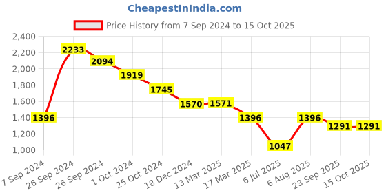 tatacliq.com Kazo Dusty Mauve Cotton Pullover kazo Price History Graph from 7 Sep 2024 to 15 Oct 2025