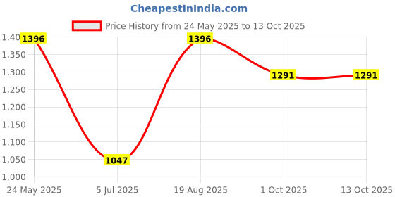 tatacliq.com Kazo Dusty Mauve Cotton Pullover kazo Price History Graph from 24 May 2025 to 13 Oct 2025