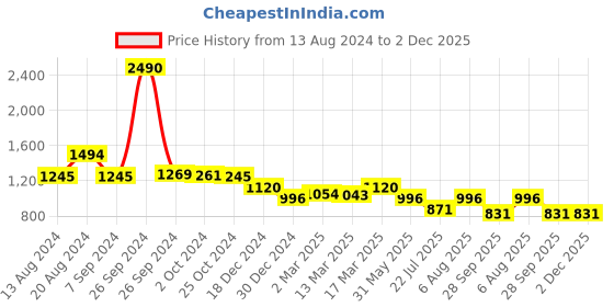 tatacliq.com Kazo Dusty Mauve Shirt kazo Price History Graph from 13 Aug 2024 to 2 Dec 2025