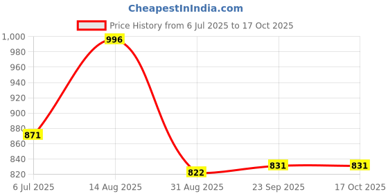 tatacliq.com Kazo Dusty Mauve Shirt kazo Price History Graph from 6 Jul 2025 to 16 Oct 2025