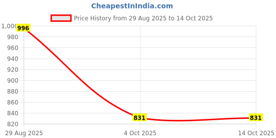 tatacliq.com Kazo Dusty Mauve Shirt kazo Price History Graph from 29 Aug 2025 to 14 Oct 2025