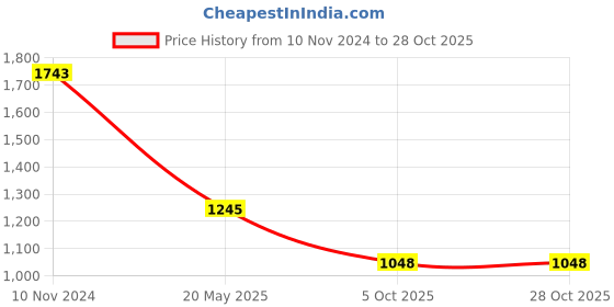 tatacliq.com Kazo Dusty Pink Floral A-Line Mini Skirt kazo Price History Graph from 10 Nov 2024 to 28 Oct 2025