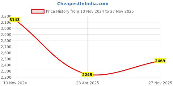 tatacliq.com Kazo Dusty Pink Floral Blazer kazo Price History Graph from 10 Nov 2024 to 27 Nov 2025