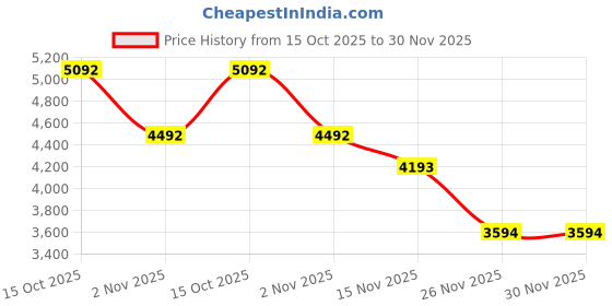 tatacliq.com Kazo Elite Edit Black Large Tote kazo Price History Graph from 15 Oct 2025 to 30 Nov 2025