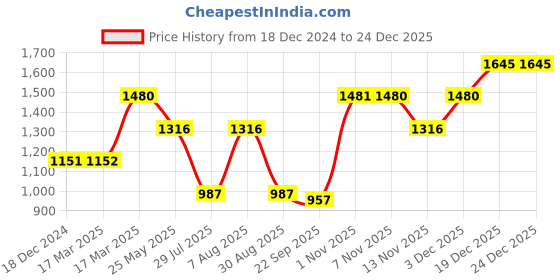 tatacliq.com Kazo Embellished Neck Pullover kazo Price History Graph from 18 Dec 2024 to 24 Dec 2025