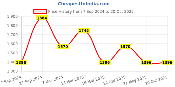 tatacliq.com Kazo Embellished Turtle Neck Pullover kazo Price History Graph from 7 Sep 2024 to 19 Oct 2025
