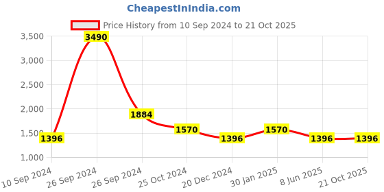 tatacliq.com Kazo Embellished Turtle Neck Pullover kazo Price History Graph from 10 Sep 2024 to 21 Oct 2025