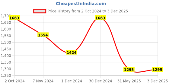 tatacliq.com Kazo Flared Jegging With Elasticated Waistband kazo Price History Graph from 2 Oct 2024 to 3 Dec 2025