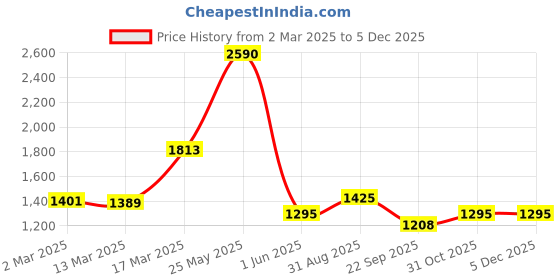 tatacliq.com Kazo Flared Jegging With Elasticated Waistband kazo Price History Graph from 2 Mar 2025 to 4 Dec 2025