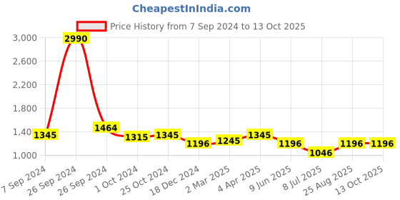 tatacliq.com Kazo Flared Jegging With Metal Button Detail kazo Price History Graph from 7 Sep 2024 to 13 Oct 2025