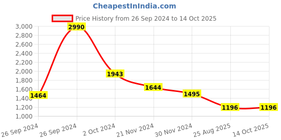 tatacliq.com Kazo Flared Jegging With Metal Button Detail kazo Price History Graph from 26 Sep 2024 to 13 Oct 2025