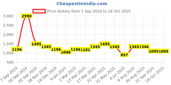 tatacliq.com Kazo Flared Jegging With Metal Button Detail kazo Price History Graph from 7 Sep 2024 to 17 Oct 2025
