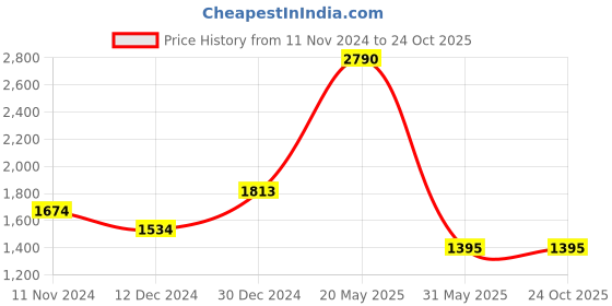 tatacliq.com Kazo Flared Jegging With Metal Button Detail kazo Price History Graph from 11 Nov 2024 to 22 Oct 2025