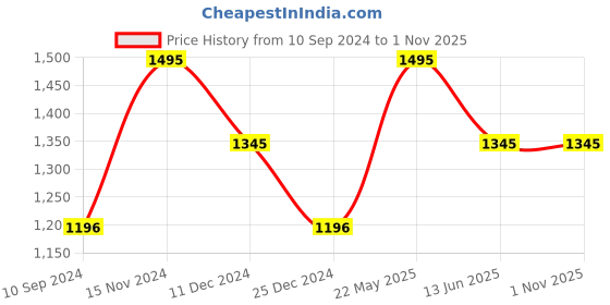 tatacliq.com Kazo Flared Jegging With Metal Button Detail kazo Price History Graph from 10 Sep 2024 to 31 Oct 2025