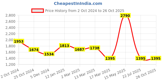 tatacliq.com Kazo Flared Jegging With Metal Button Detail kazo Price History Graph from 2 Oct 2024 to 25 Oct 2025