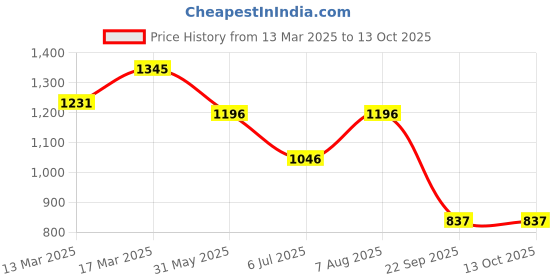 tatacliq.com Kazo Flared Jegging With Metal Button Detail kazo Price History Graph from 13 Mar 2025 to 12 Oct 2025