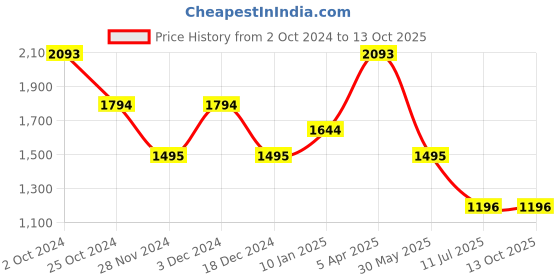tatacliq.com Kazo Flared Jegging With Metal Zipper kazo Price History Graph from 2 Oct 2024 to 13 Oct 2025
