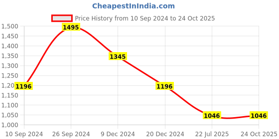 tatacliq.com Kazo Flared Jegging With Metal Zipper kazo Price History Graph from 10 Sep 2024 to 23 Oct 2025