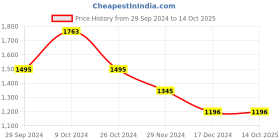 tatacliq.com Kazo Flared Jegging With Metal Zipper kazo Price History Graph from 29 Sep 2024 to 13 Oct 2025
