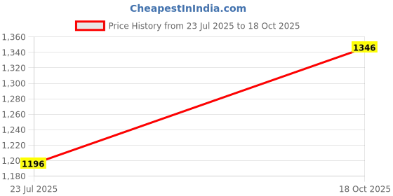 tatacliq.com Kazo Flared Jegging With Metal Zipper kazo Price History Graph from 23 Jul 2025 to 18 Oct 2025