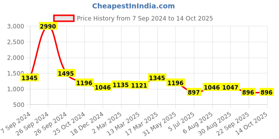 tatacliq.com Kazo Flared Printed Pants kazo Price History Graph from 7 Sep 2024 to 13 Oct 2025