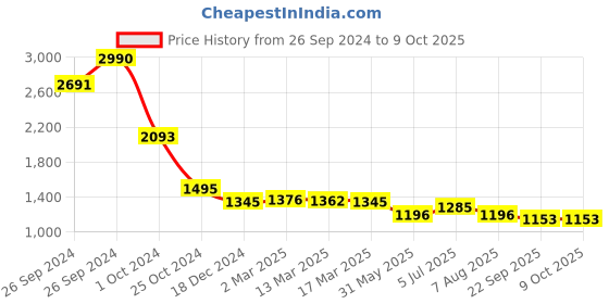 tatacliq.com Kazo Flared Trousers With Buttons kazo Price History Graph from 26 Sep 2024 to 8 Oct 2025