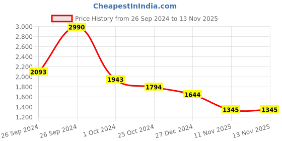 tatacliq.com Kazo Flared Trousers With Buttons kazo Price History Graph from 26 Sep 2024 to 13 Nov 2025