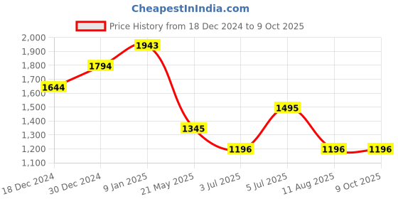 tatacliq.com Kazo Flared Trousers With Buttons kazo Price History Graph from 18 Dec 2024 to 9 Oct 2025