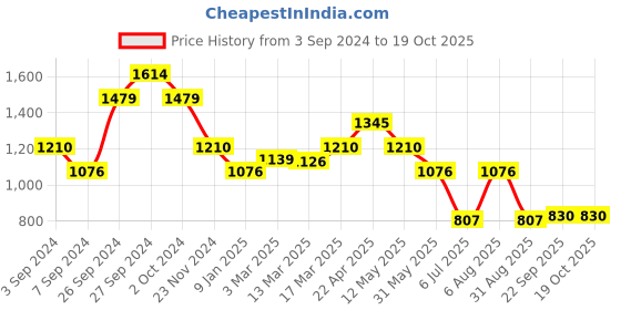 tatacliq.com Kazo Floral Printed Top With Smocking kazo Price History Graph from 3 Sep 2024 to 18 Oct 2025