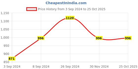 tatacliq.com Kazo Frill Detail Shirt kazo Price History Graph from 3 Sep 2024 to 25 Oct 2025