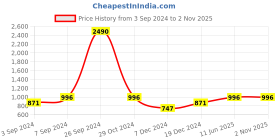 tatacliq.com Kazo Front Knot Top kazo Price History Graph from 3 Sep 2024 to 1 Nov 2025