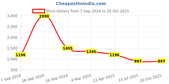 tatacliq.com Kazo Front Ruffle Detail Pullover kazo Price History Graph from 7 Sep 2024 to 19 Oct 2025